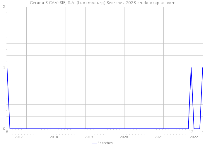 Gerana SICAV-SIF, S.A. (Luxembourg) Searches 2023 