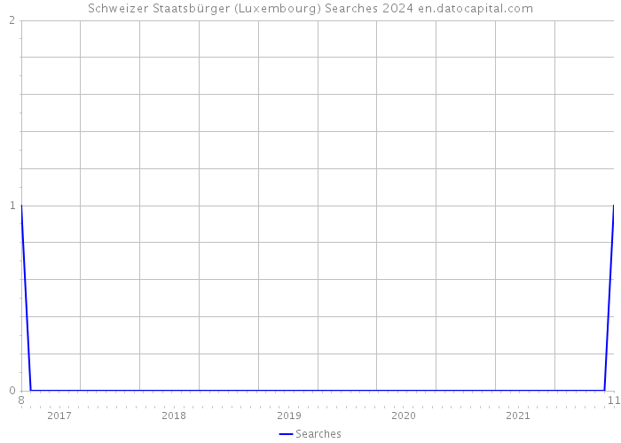 Schweizer Staatsbürger (Luxembourg) Searches 2024 