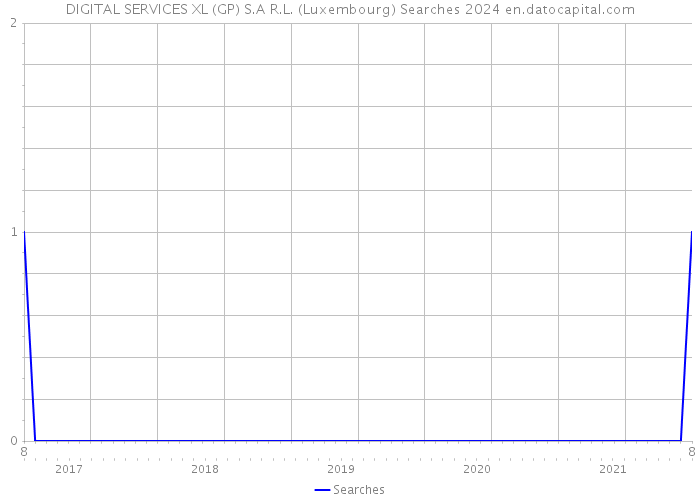 DIGITAL SERVICES XL (GP) S.A R.L. (Luxembourg) Searches 2024 