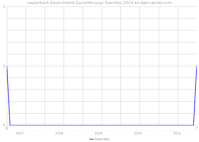 Lauterbach Deutschland (Luxembourg) Searches 2024 