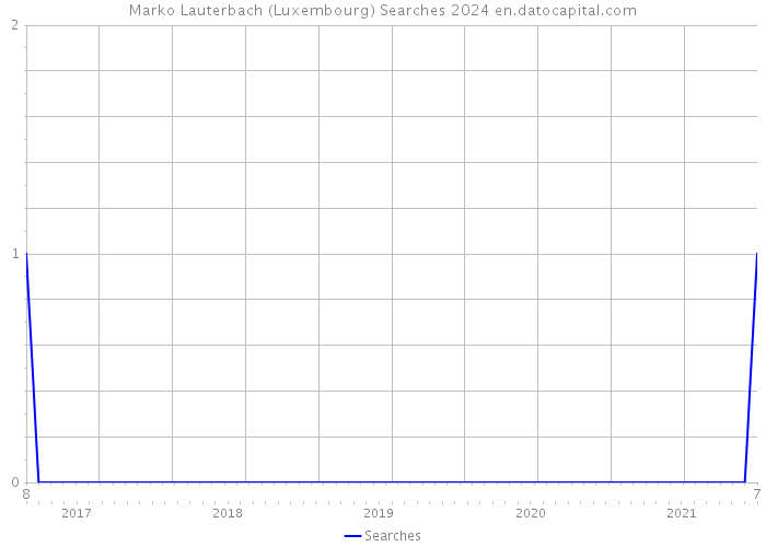 Marko Lauterbach (Luxembourg) Searches 2024 