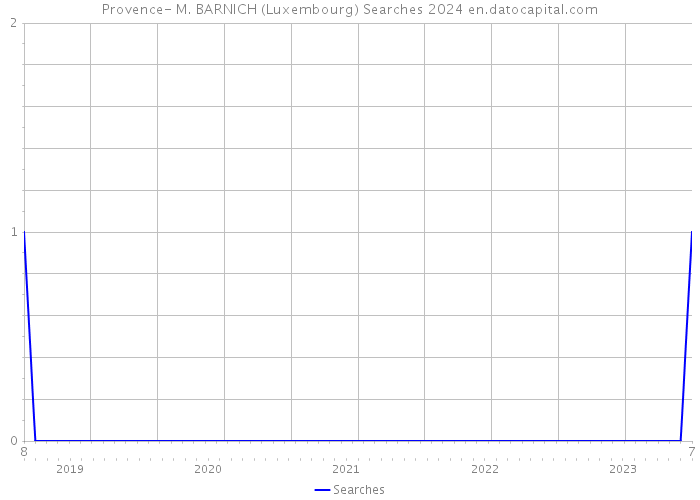 Provence- M. BARNICH (Luxembourg) Searches 2024 