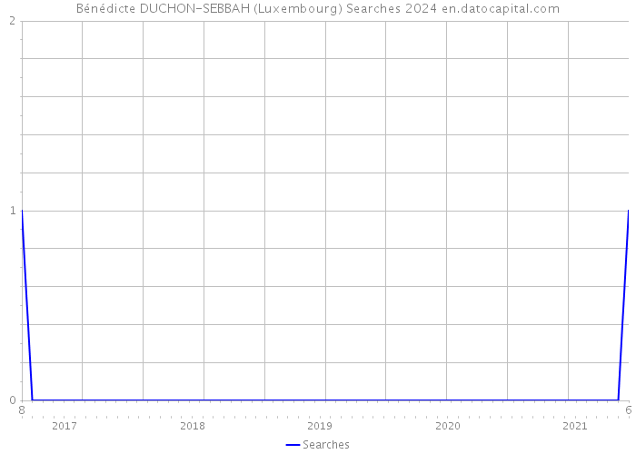 Bénédicte DUCHON-SEBBAH (Luxembourg) Searches 2024 