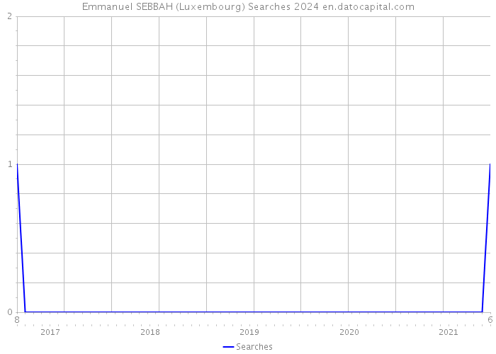 Emmanuel SEBBAH (Luxembourg) Searches 2024 