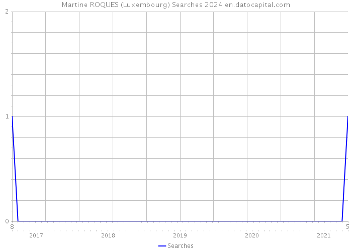 Martine ROQUES (Luxembourg) Searches 2024 