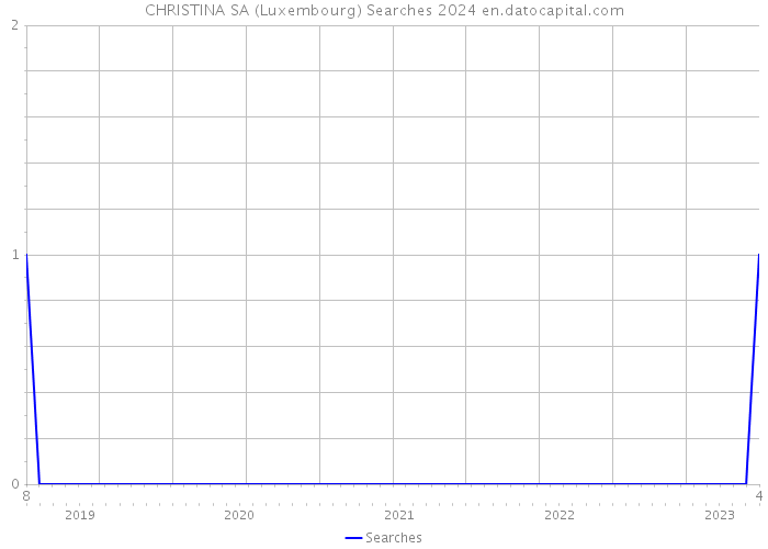 CHRISTINA SA (Luxembourg) Searches 2024 