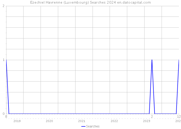 Ezechiel Havrenne (Luxembourg) Searches 2024 