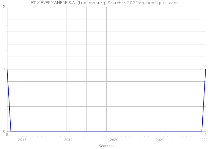 ETIX EVERYWHERE S.A. (Luxembourg) Searches 2024 