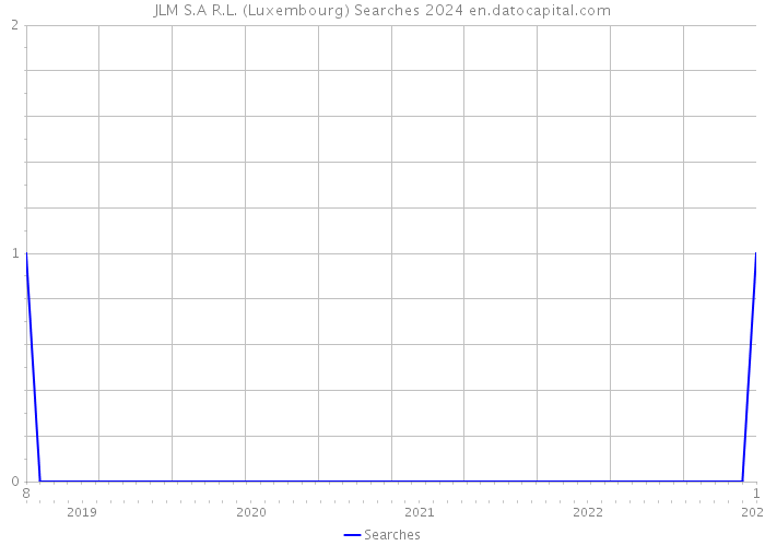 JLM S.A R.L. (Luxembourg) Searches 2024 