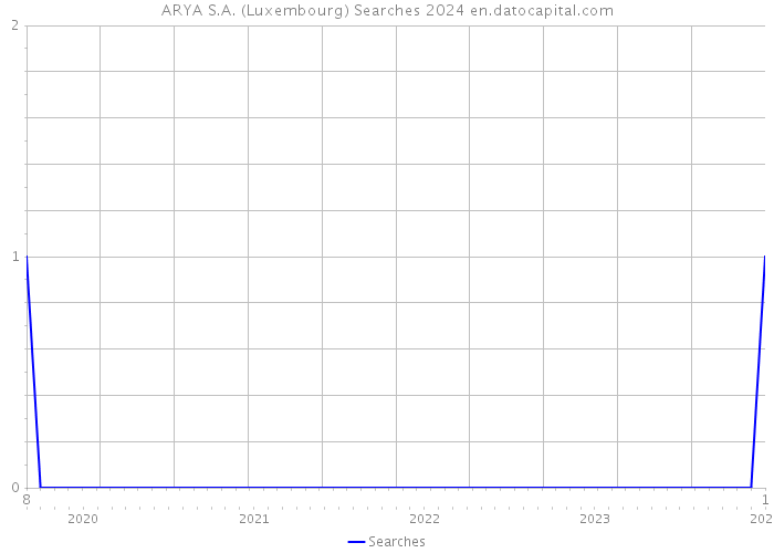 ARYA S.A. (Luxembourg) Searches 2024 