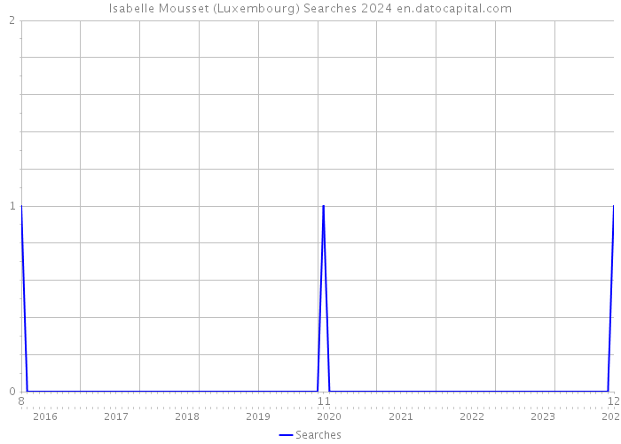 Isabelle Mousset (Luxembourg) Searches 2024 