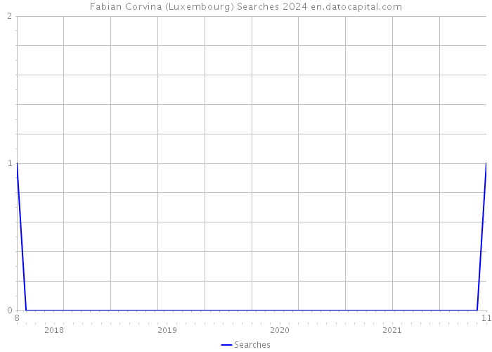Fabian Corvina (Luxembourg) Searches 2024 
