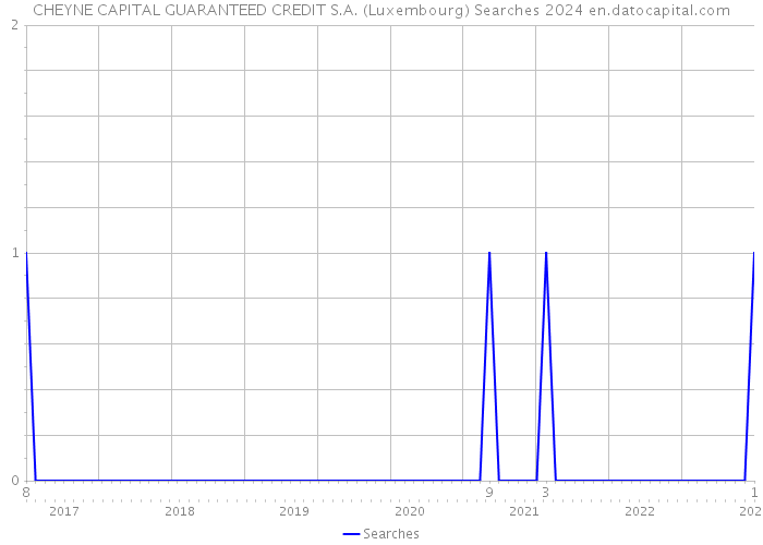 CHEYNE CAPITAL GUARANTEED CREDIT S.A. (Luxembourg) Searches 2024 