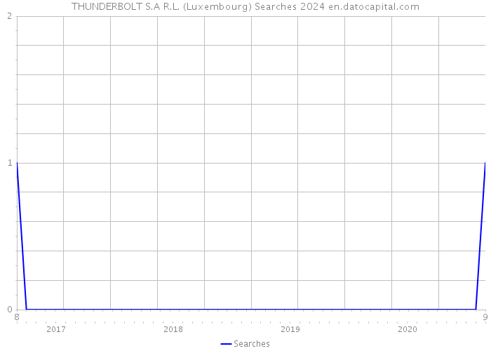 THUNDERBOLT S.A R.L. (Luxembourg) Searches 2024 