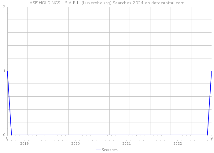 ASE HOLDINGS II S.A R.L. (Luxembourg) Searches 2024 