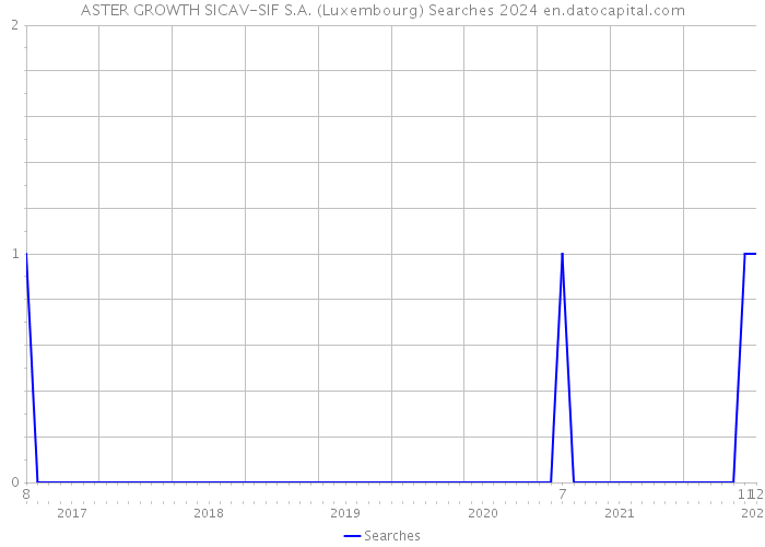 ASTER GROWTH SICAV-SIF S.A. (Luxembourg) Searches 2024 