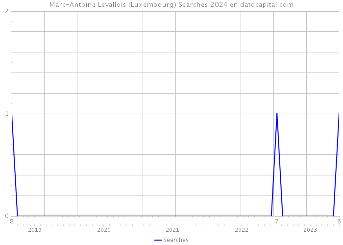 Marc-Antoine Levallois (Luxembourg) Searches 2024 
