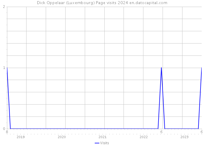 Dick Oppelaar (Luxembourg) Page visits 2024 