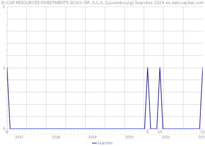 R-CAP RESOURCES INVESTMENTS SICAV-SIF, S.C.A. (Luxembourg) Searches 2024 