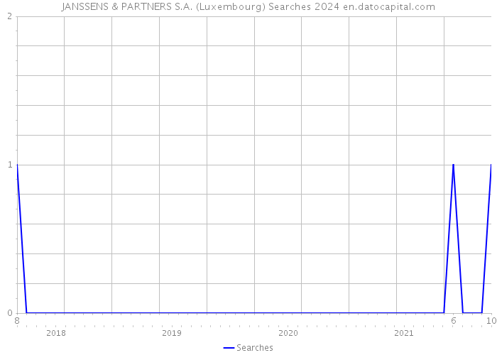 JANSSENS & PARTNERS S.A. (Luxembourg) Searches 2024 