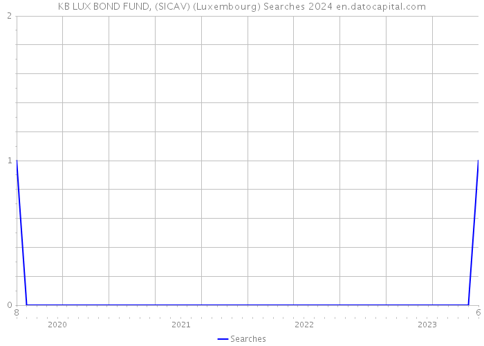 KB LUX BOND FUND, (SICAV) (Luxembourg) Searches 2024 