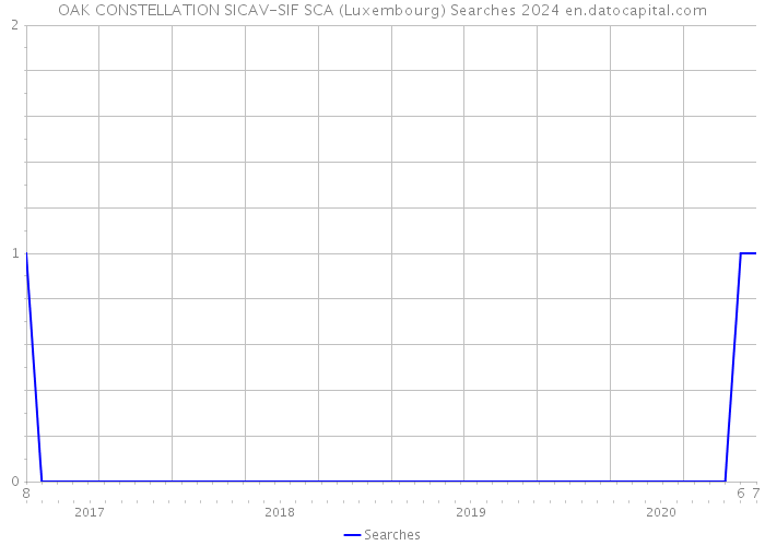 OAK CONSTELLATION SICAV-SIF SCA (Luxembourg) Searches 2024 