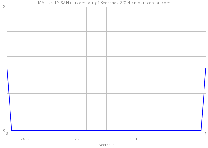 MATURITY SAH (Luxembourg) Searches 2024 