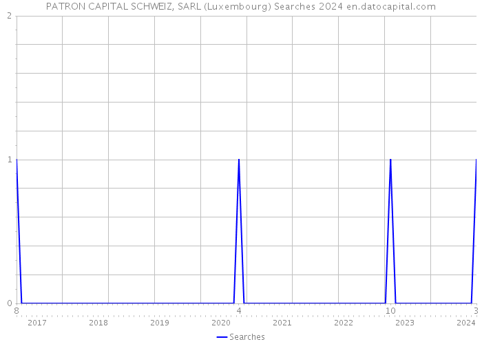 PATRON CAPITAL SCHWEIZ, SARL (Luxembourg) Searches 2024 