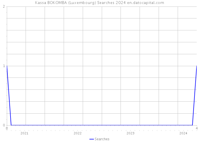 Kassa BOKOMBA (Luxembourg) Searches 2024 