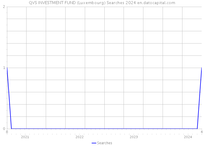 QVS INVESTMENT FUND (Luxembourg) Searches 2024 