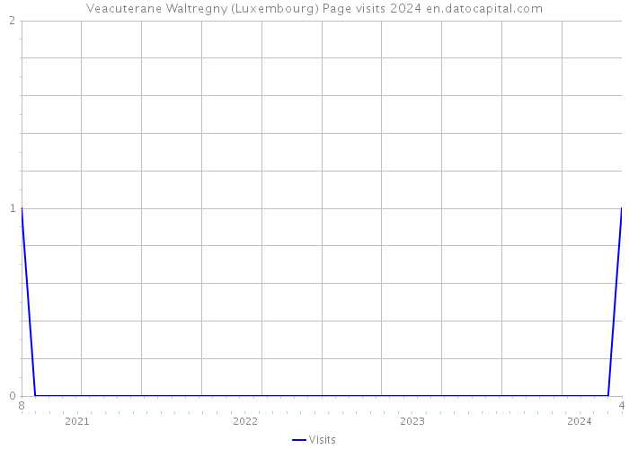 Veacuterane Waltregny (Luxembourg) Page visits 2024 
