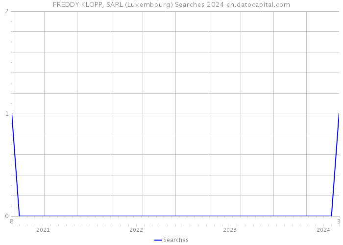FREDDY KLOPP, SARL (Luxembourg) Searches 2024 