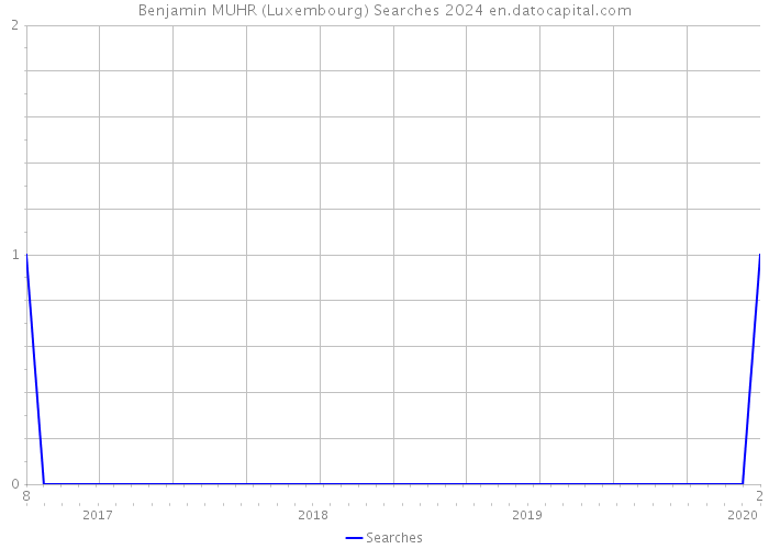 Benjamin MUHR (Luxembourg) Searches 2024 
