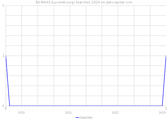 Ed MAAS (Luxembourg) Searches 2024 