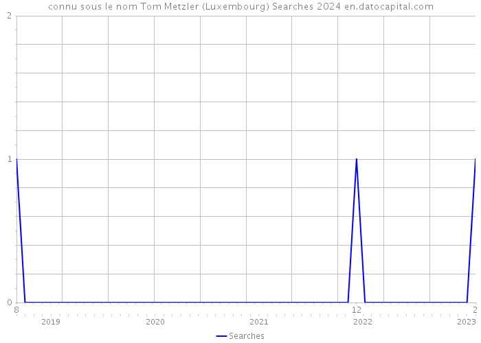 connu sous le nom Tom Metzler (Luxembourg) Searches 2024 