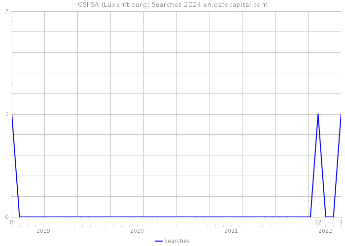 GSI SA (Luxembourg) Searches 2024 