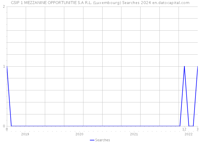 GSIP 1 MEZZANINE OPPORTUNITIE S.A R.L. (Luxembourg) Searches 2024 