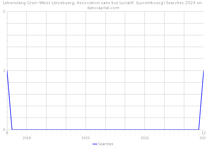 Lebenslang Grün-Weiss Lëtzebuerg, Association sans but lucratif. (Luxembourg) Searches 2024 