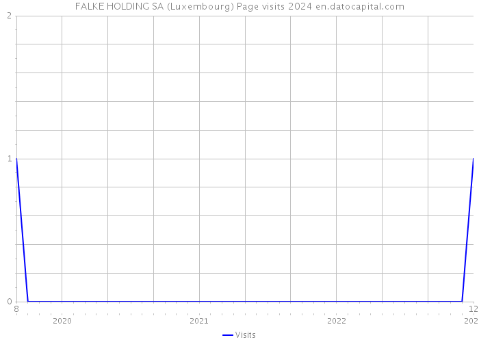 FALKE HOLDING SA (Luxembourg) Page visits 2024 