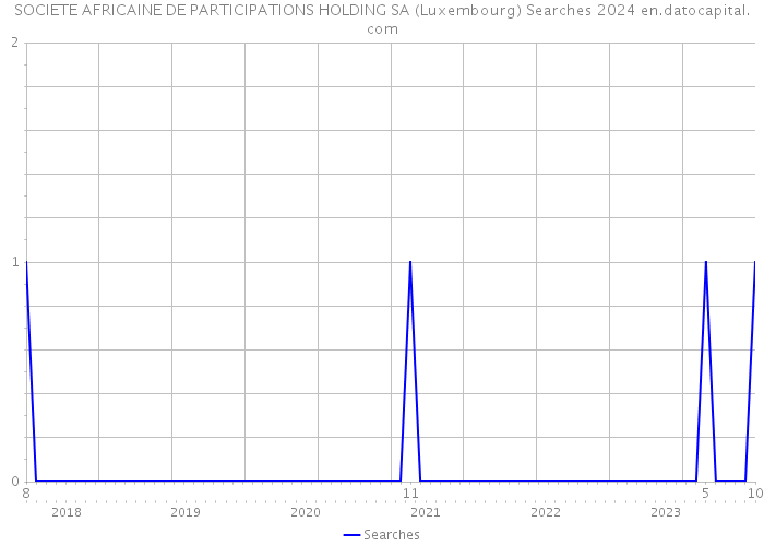 SOCIETE AFRICAINE DE PARTICIPATIONS HOLDING SA (Luxembourg) Searches 2024 