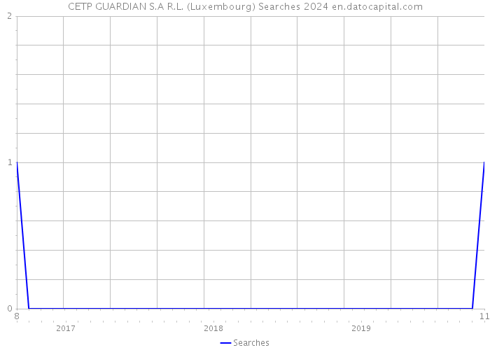 CETP GUARDIAN S.A R.L. (Luxembourg) Searches 2024 