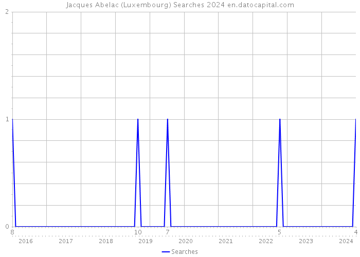 Jacques Abelac (Luxembourg) Searches 2024 