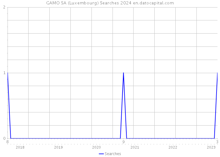 GAMO SA (Luxembourg) Searches 2024 