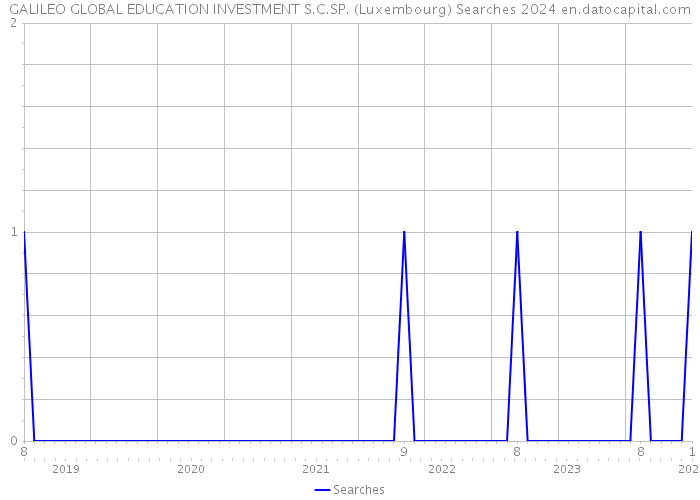 GALILEO GLOBAL EDUCATION INVESTMENT S.C.SP. (Luxembourg) Searches 2024 