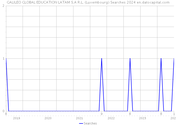 GALILEO GLOBAL EDUCATION LATAM S.A R.L. (Luxembourg) Searches 2024 