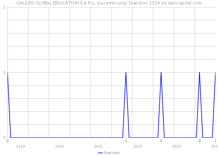 GALILEO GLOBAL EDUCATION S.A R.L. (Luxembourg) Searches 2024 