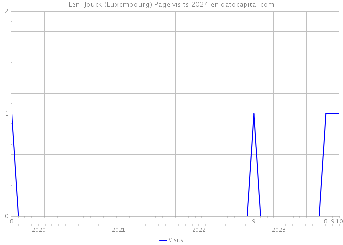Leni Jouck (Luxembourg) Page visits 2024 