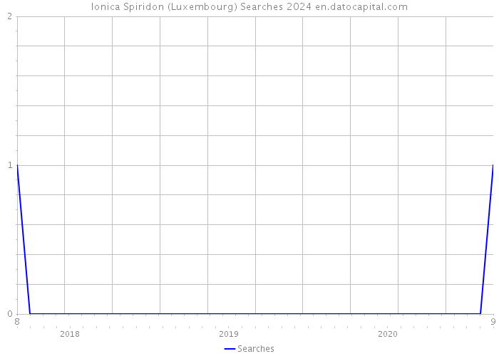 Ionica Spiridon (Luxembourg) Searches 2024 