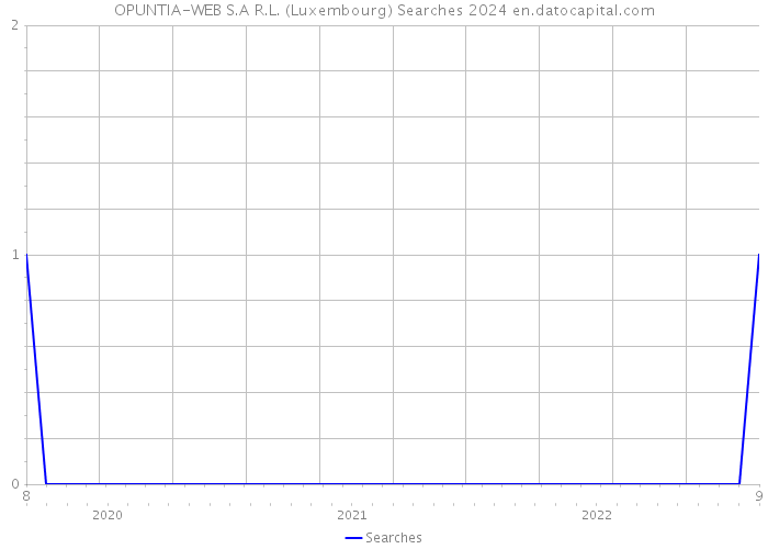 OPUNTIA-WEB S.A R.L. (Luxembourg) Searches 2024 
