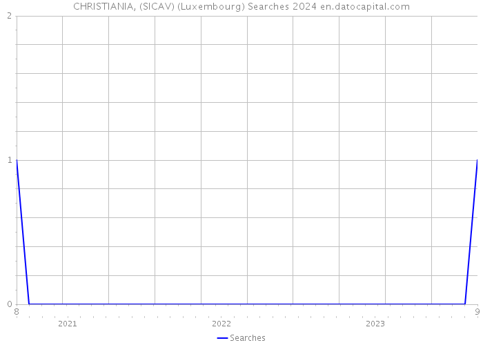 CHRISTIANIA, (SICAV) (Luxembourg) Searches 2024 